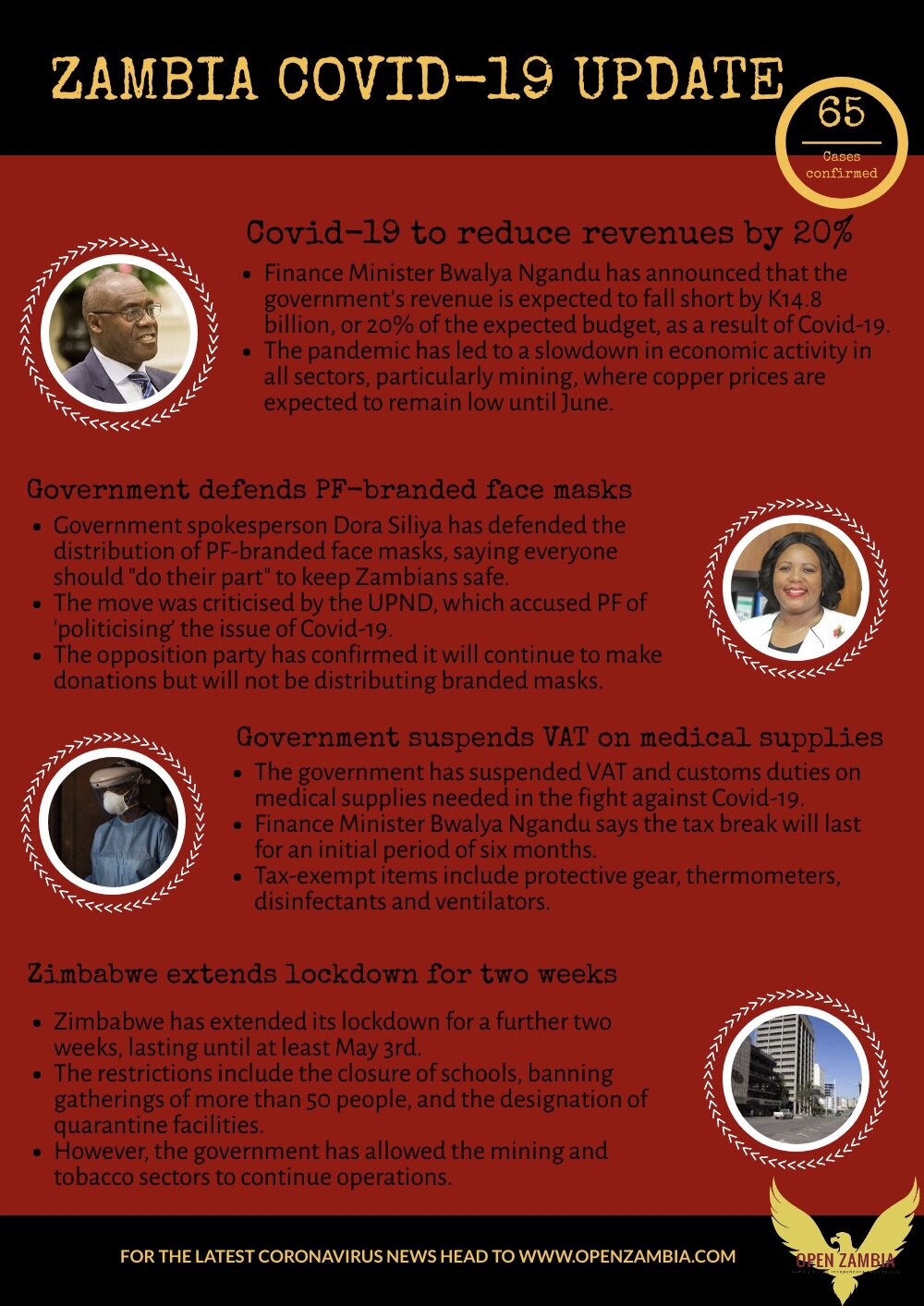 Covid-19 Update: 65 Cases Confirmed 
