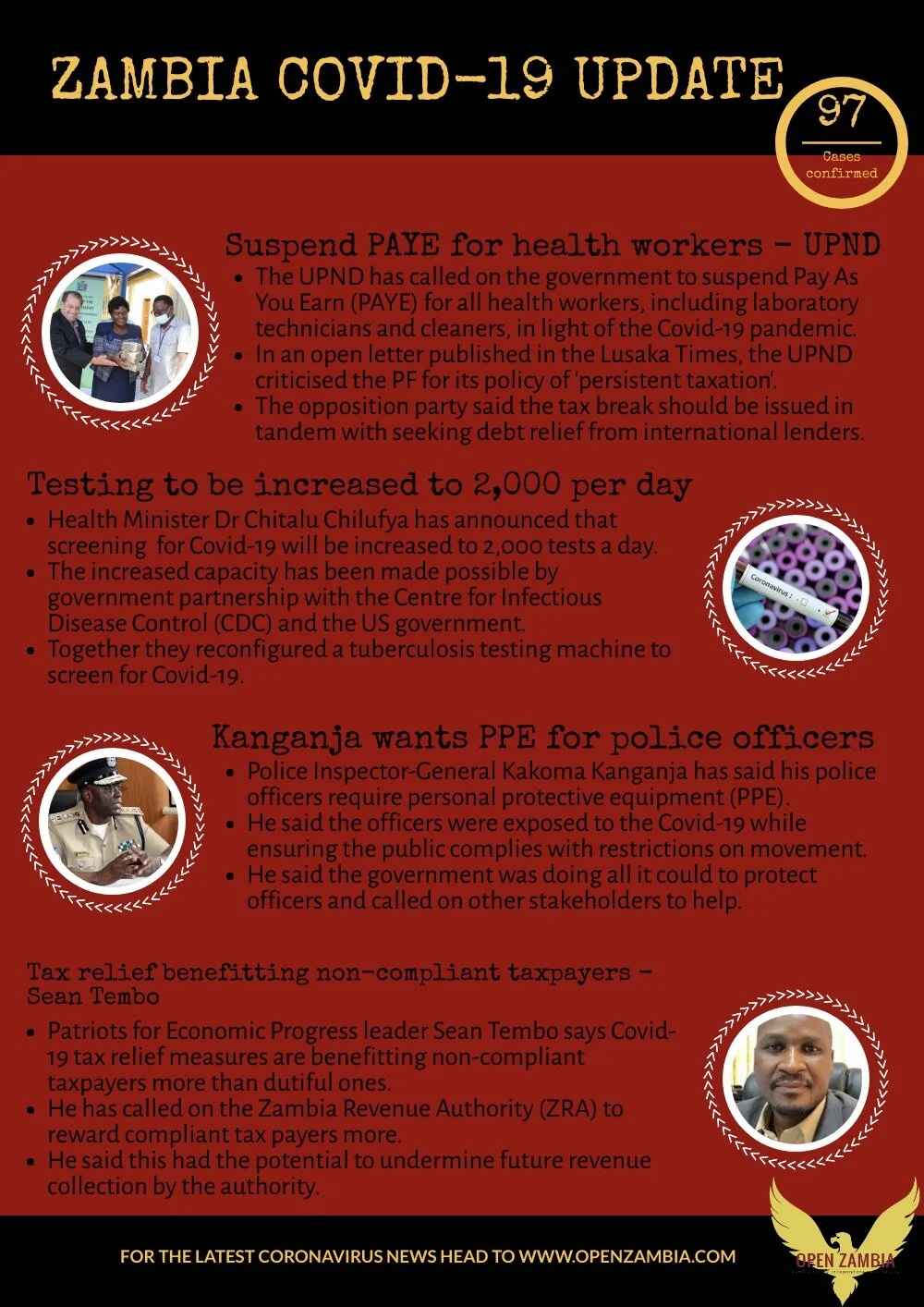 Covid-19 Update: 97 Cases Confirmed 