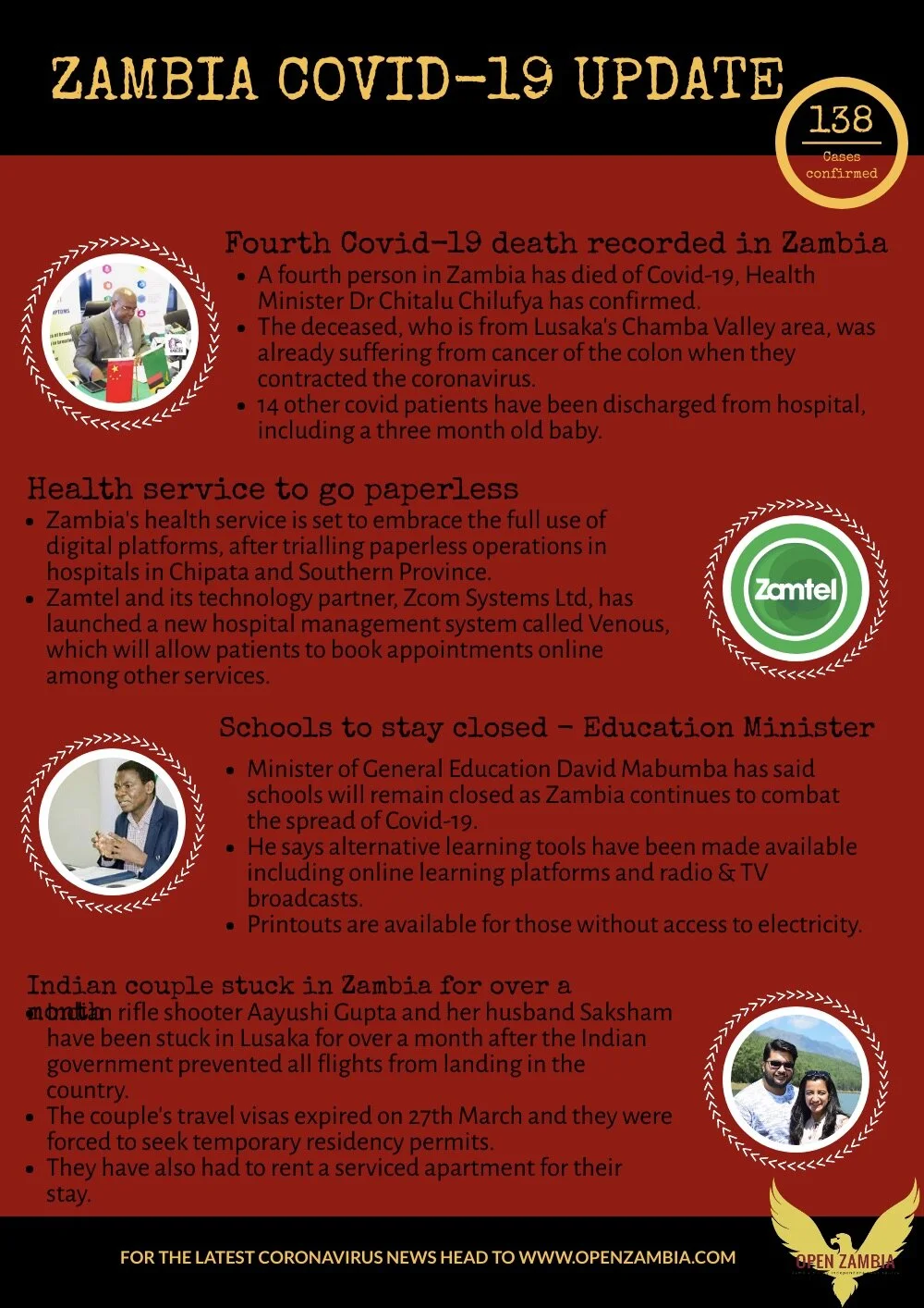 Covid-19 Update: 138 Cases Confirmed 