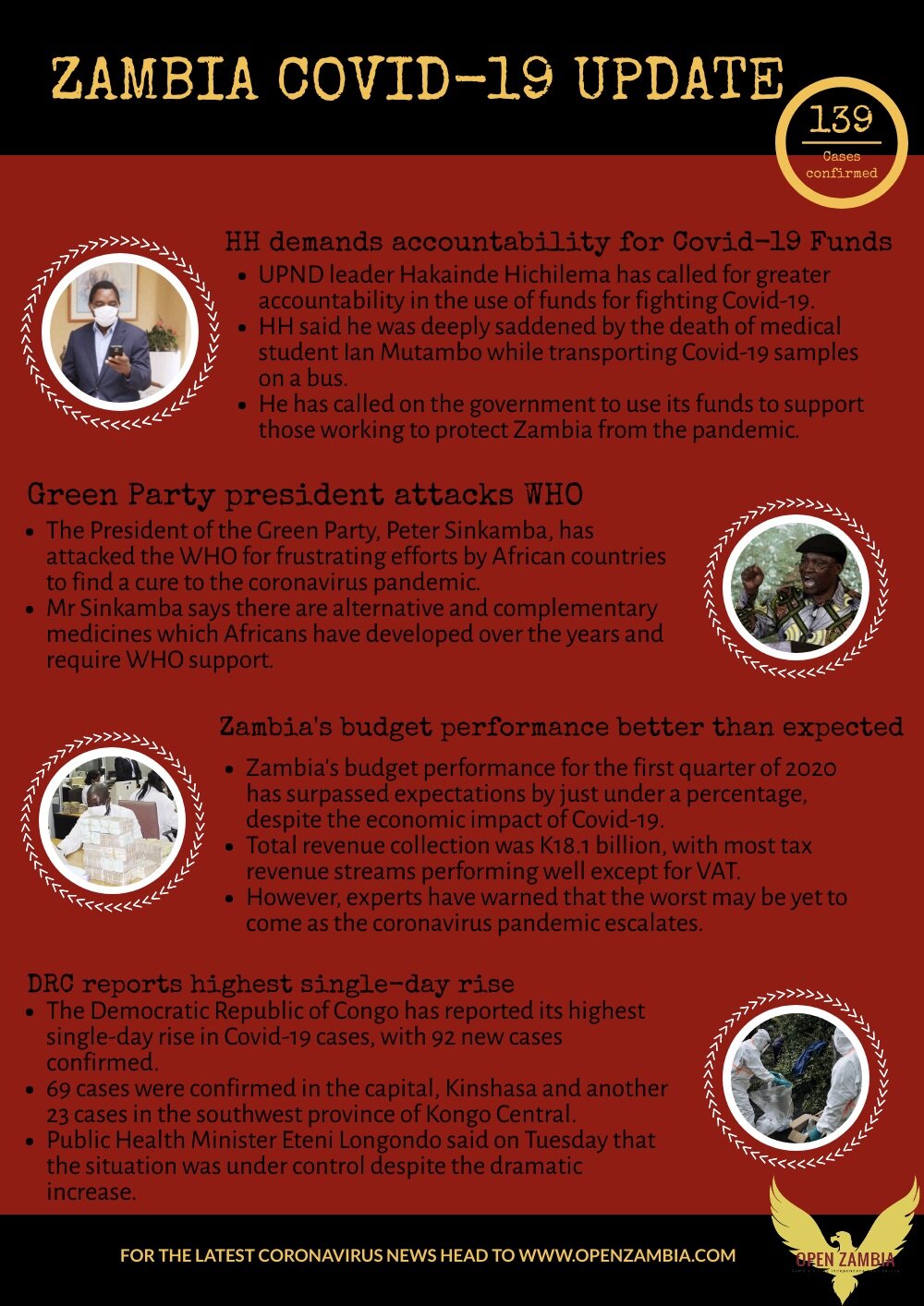 Covid-19 Update: 139 Cases Confirmed 