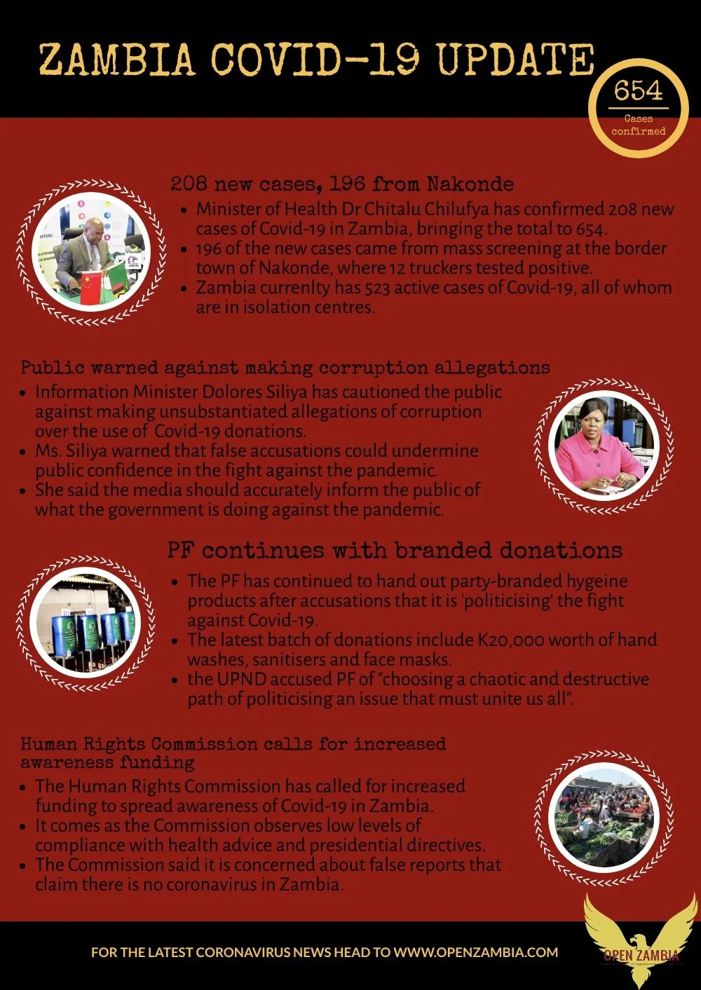 Covid-19 Update: 654 Cases Confirmed