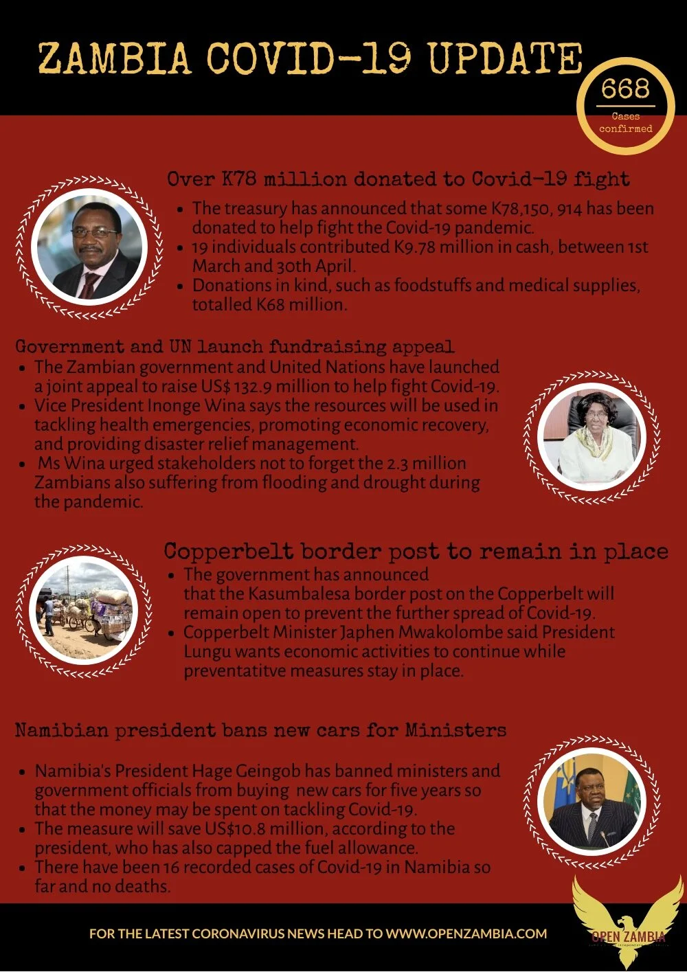 Covid-19 Update: 668 Cases Confirmed