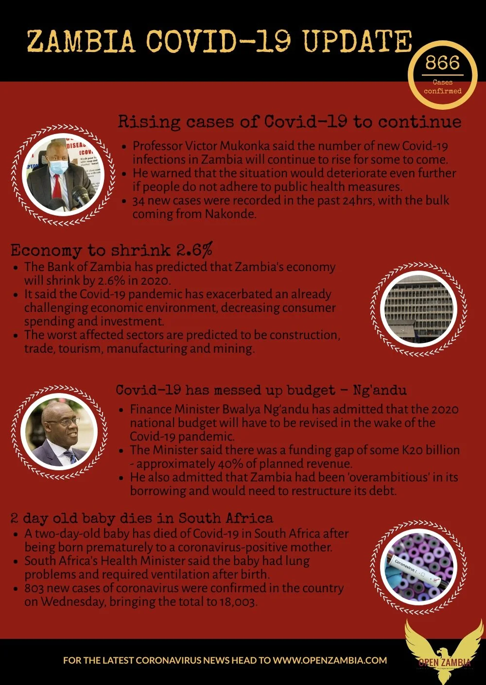 Covid-19 Update: 866 Cases Confirmed