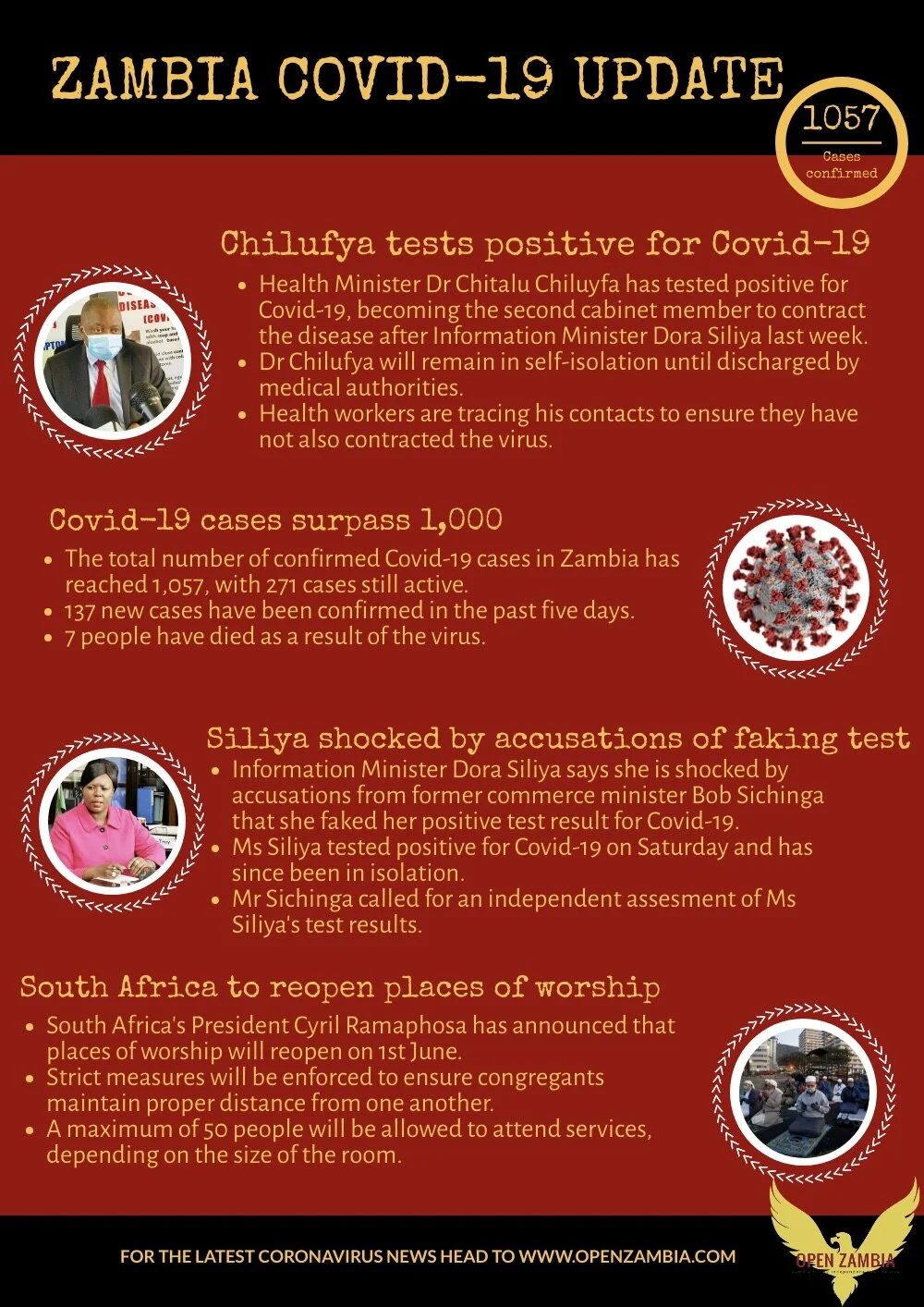 Covid-19 Update: 1057 Cases Confirmed