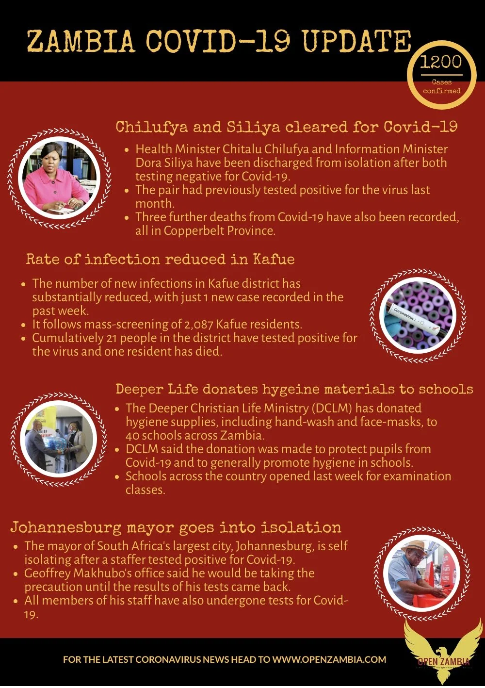Covid-19 Update: 1200 cases confirmed 