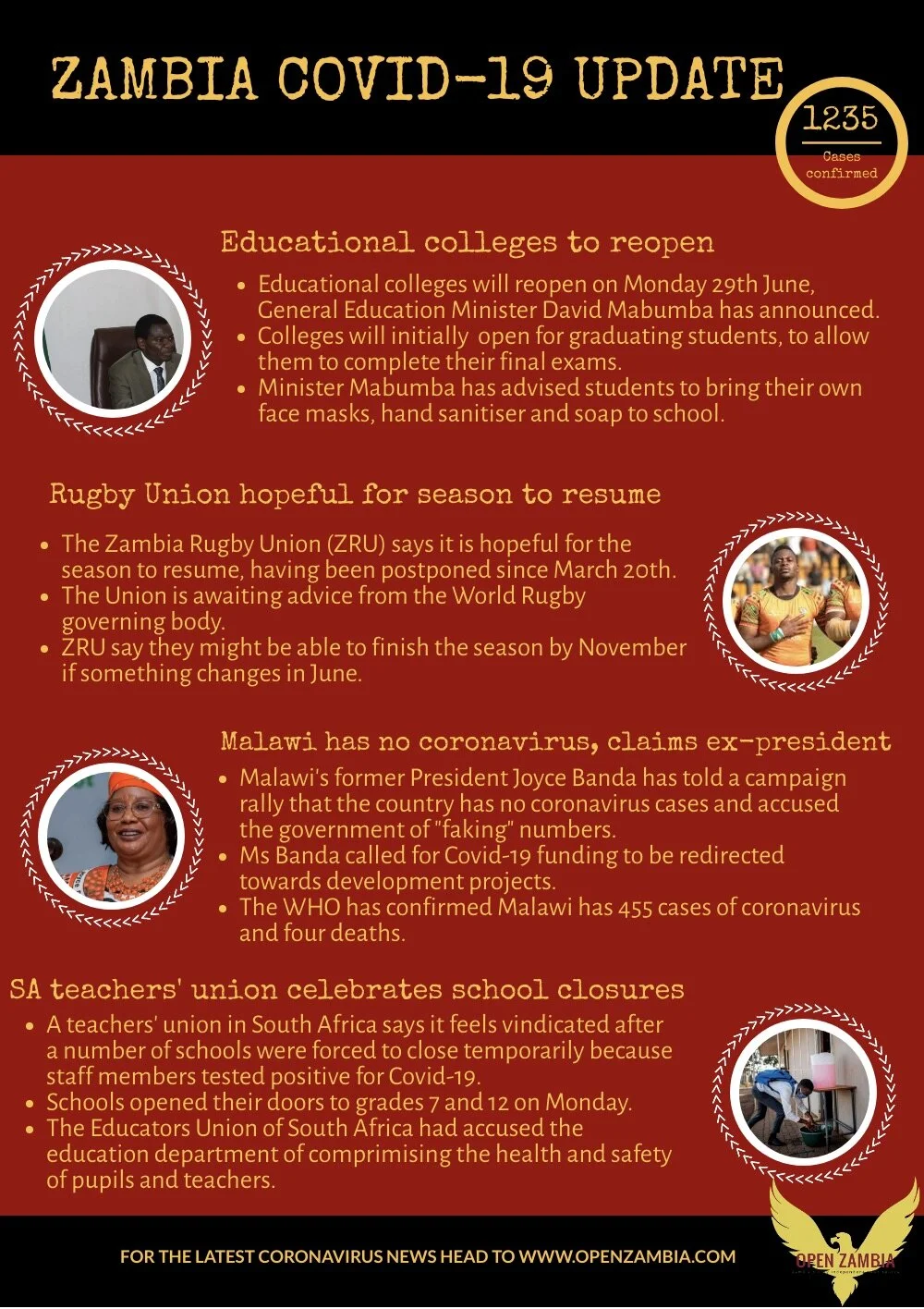 Covid-19 Update: 1235 Cases Confirmed 