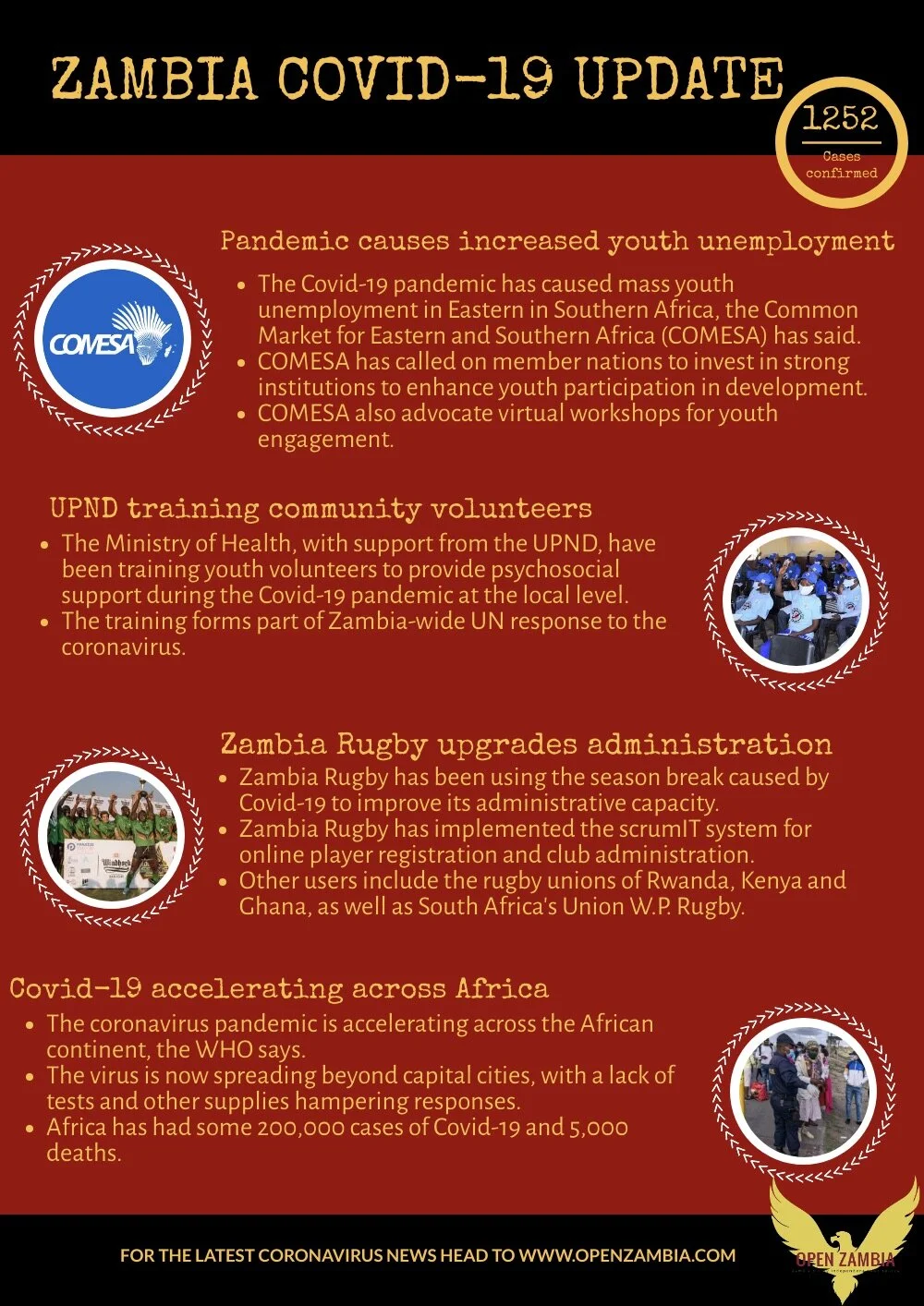 Covid-19 Update: 1252 Cases Confirmed