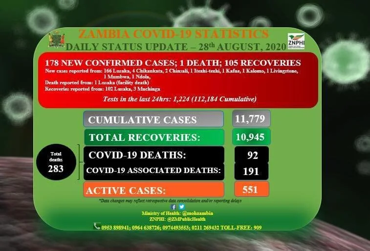 COVID-19 Update: 178 New Cases Confirmed