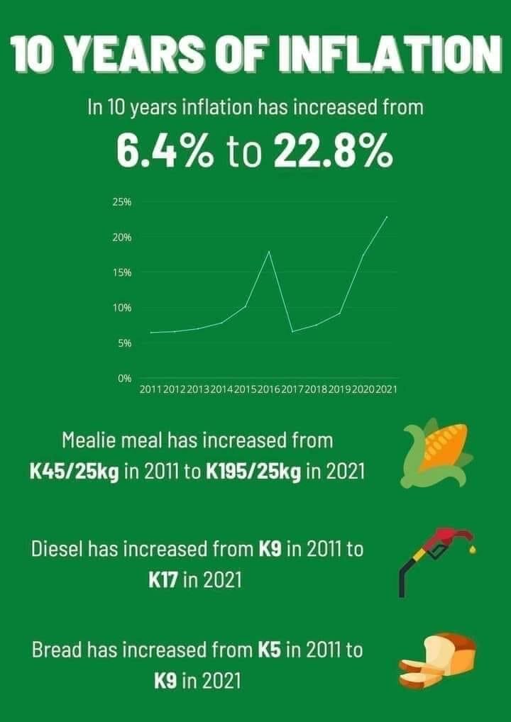 Cost Of Living Rises 256% Under PF - Bwalya 