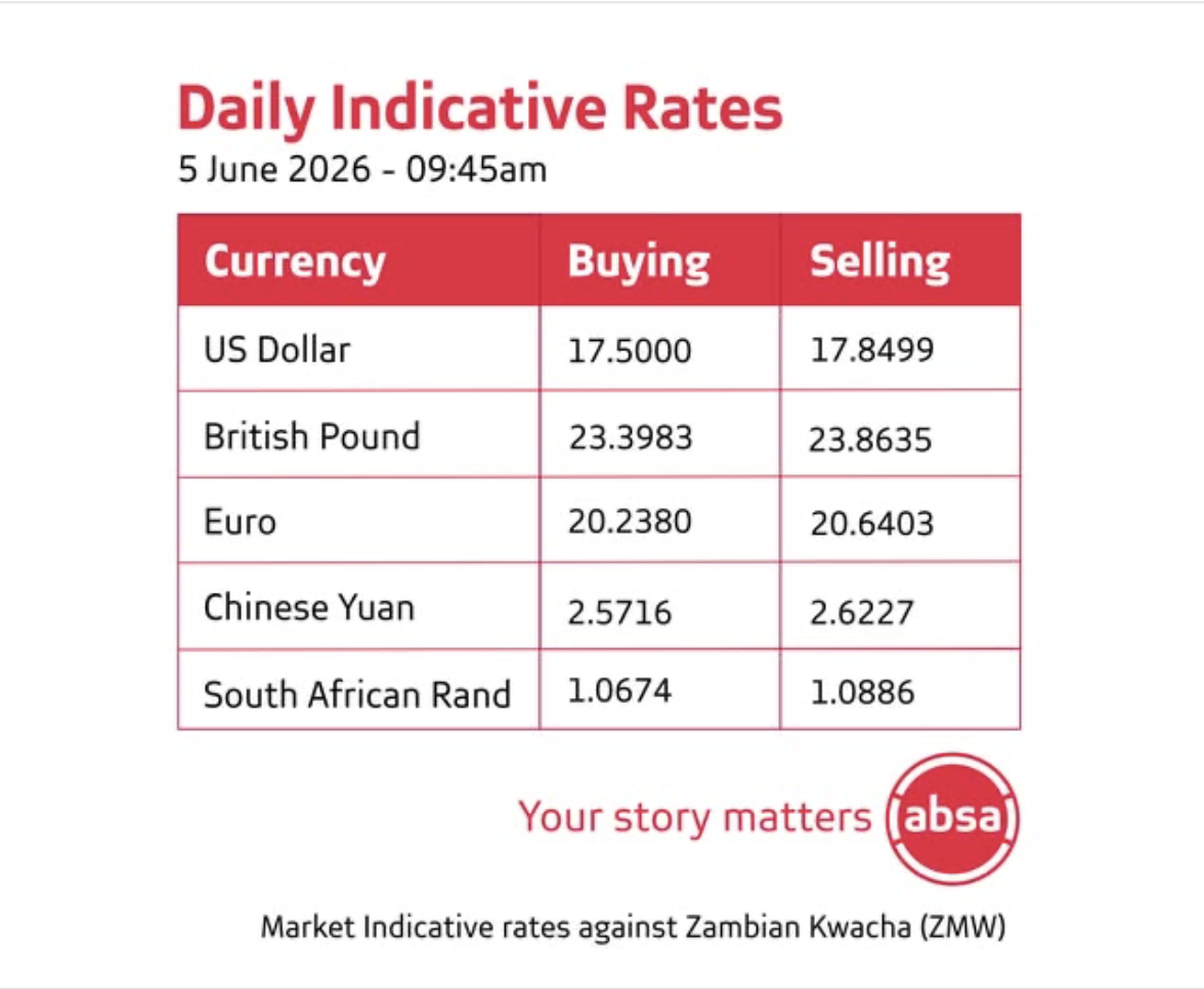 Kwacha Breaks K18 Mark, Trades in K17 Range