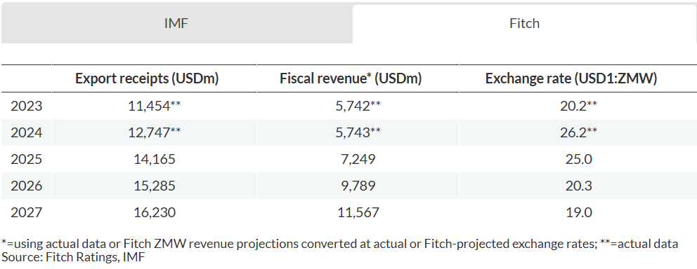 Fitch Confirms Zambia’s Eurobond Buyback is Not a Distressed Exchange