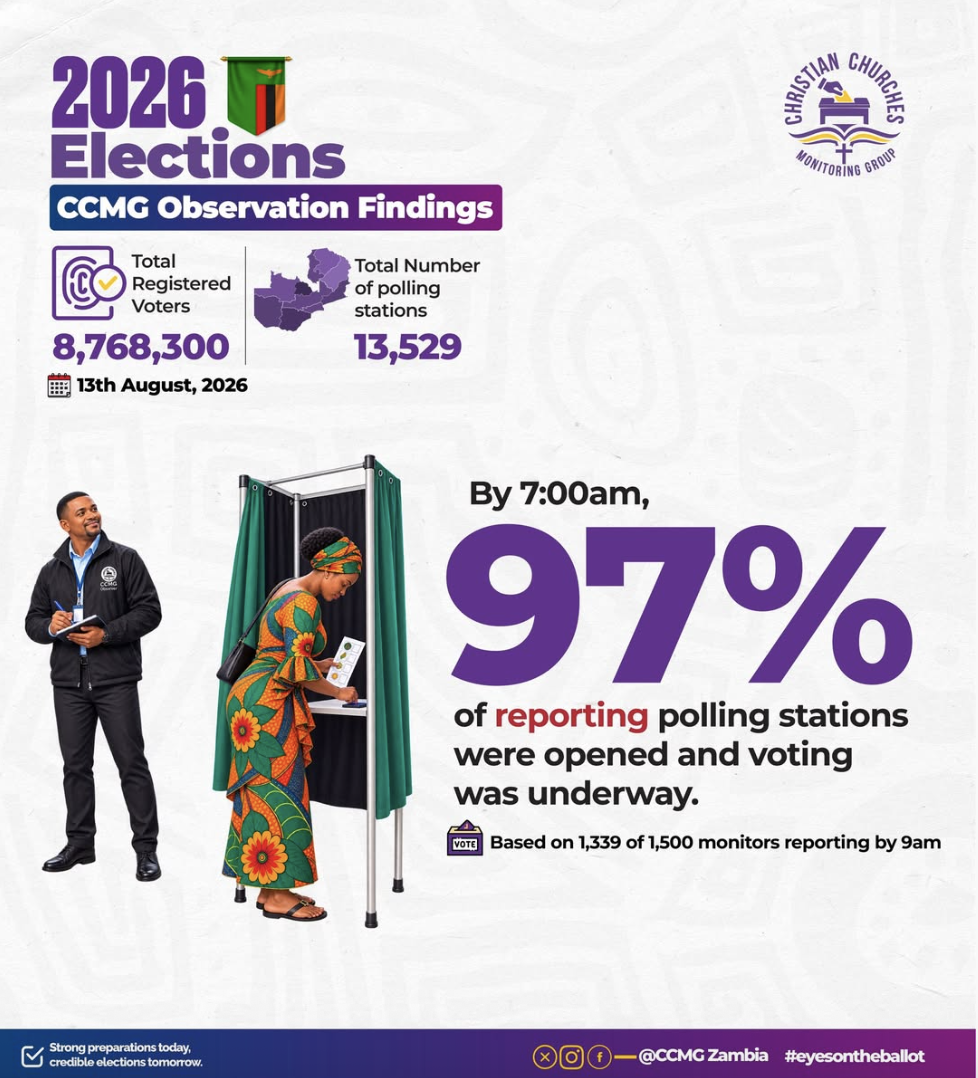 CCMG: 97% of Reporting Polling Stations Were Opened by 7am