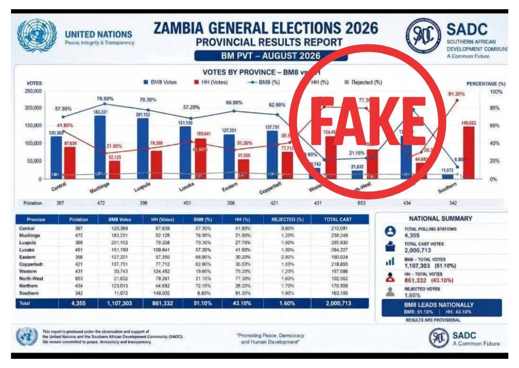 UN Flags Two Viral Graphics as False