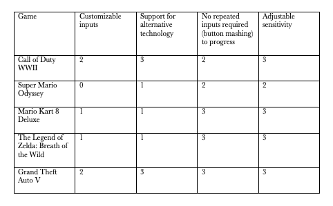 Table of Mainstream Console Games Based on Heuristic of Player Input