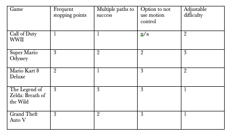 Table of Mainstream Console Games Based on Heuristic of Gameplay Options