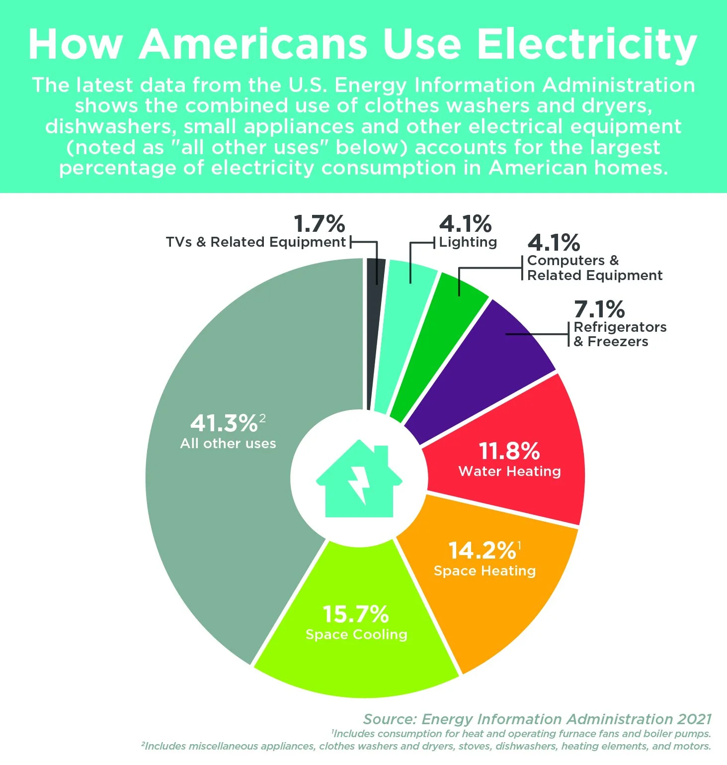 Reduce Energy Costs at Home — Canadian Valley Electric Cooperative