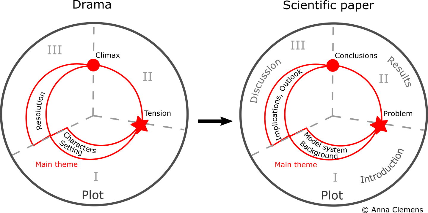 Story spirals illustrating how the story elements translate from drama to scientific papers