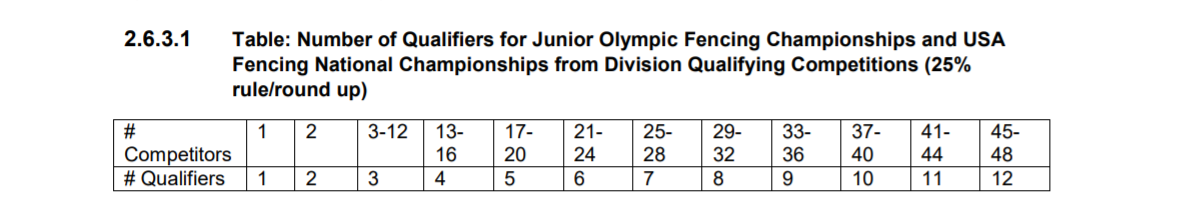 Excerpt from US Fencing Athlete Handbook