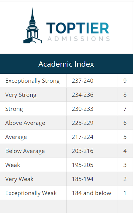 Usfa Rating Chart