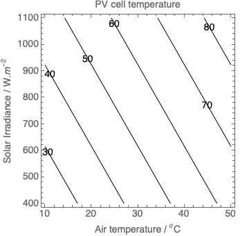 The truth about Solar Panel performance and temperature