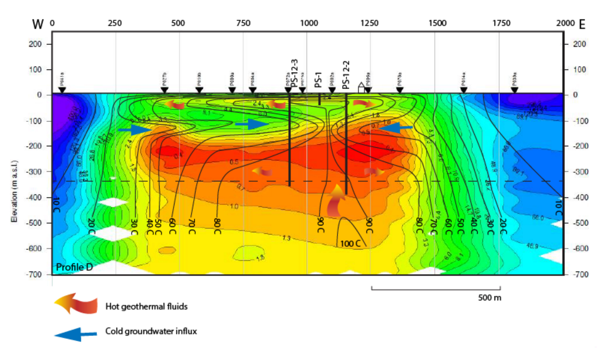 Subsurface model of the Pilgrim Hot Springs geothermal system. Note that the geothermal reservoir is only at 300m depth in unconsolidated sediment, though the hot water is believed to emanate from a fault at greater depth, near the 100C isotherm, but the exact location is still unknown. Miller et al., (2013).