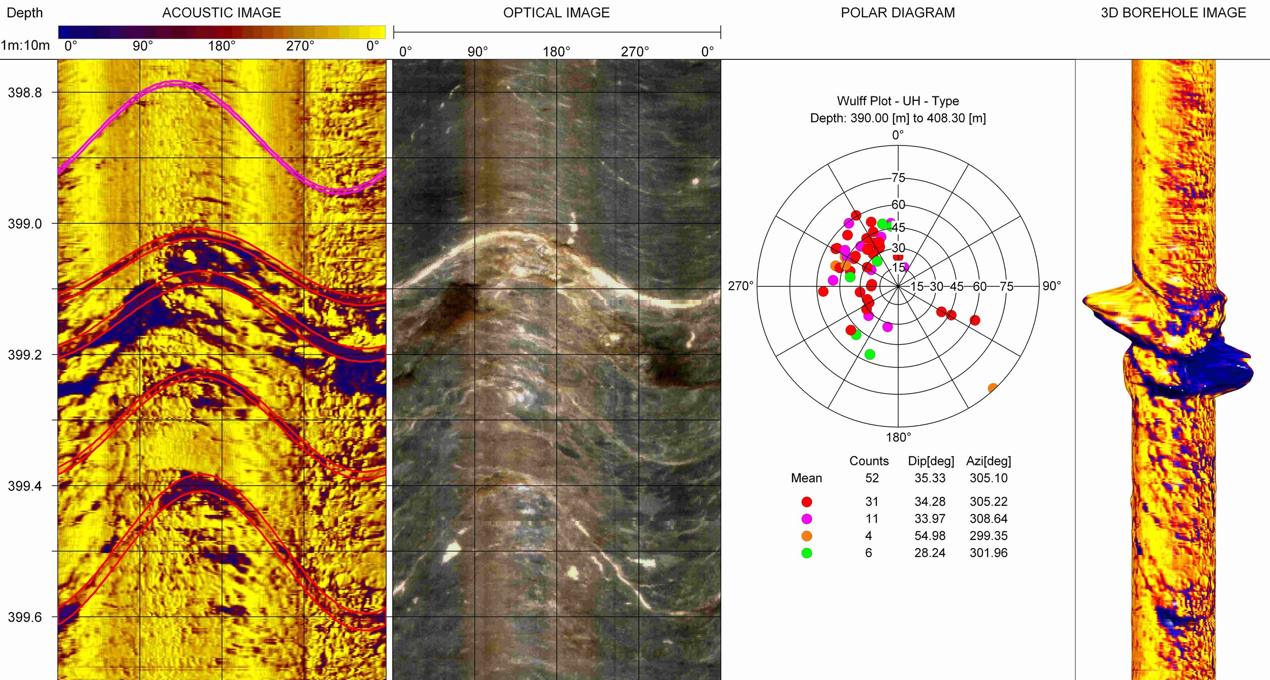 Example of acoustic televiewer data displaying dipping fractures in a borehole. Zones with intense fracturing may act as conduits for hydrothermal waters. Source: Frontier Geosciences Inc.