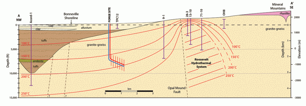 Cross-section of the Milford FORGE site. The previous photo looking across the valley was taken near the OH8 well on the right. Production and injection wells will be drilled into a large granite body at a depth of approx 3000 m. Note on the SE side of the Opal Mound Fault, an active hydrothermal system is currently used for power production. The FORGE wells will not take advantage of this system because the intention is to create a new system in impermeable rock. Source: Utah Geological Survey.