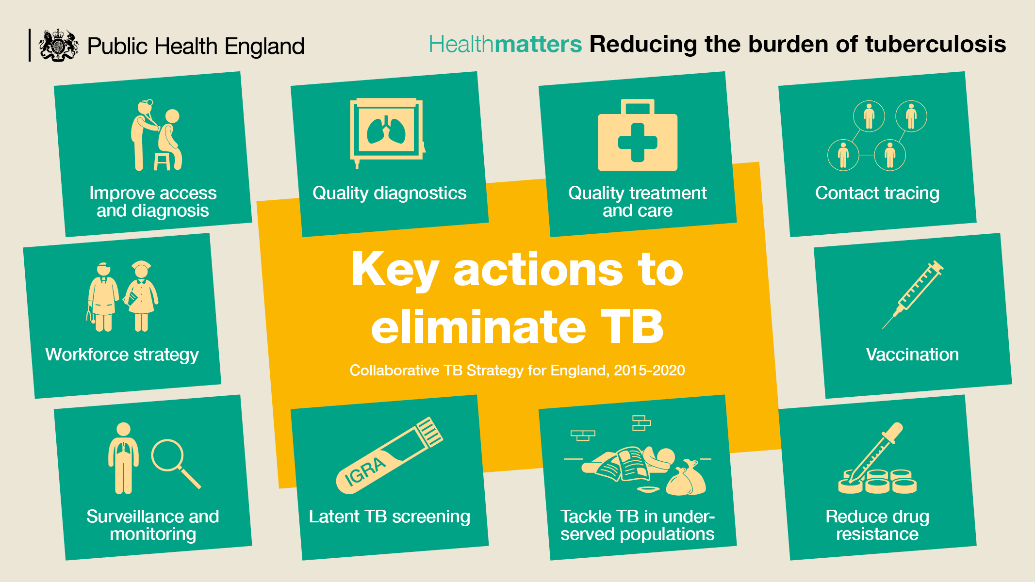 Collaborative TB Strategy 10 key areas for action