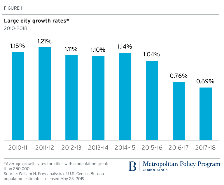 Article Keelan- RIP large city growth graph.png