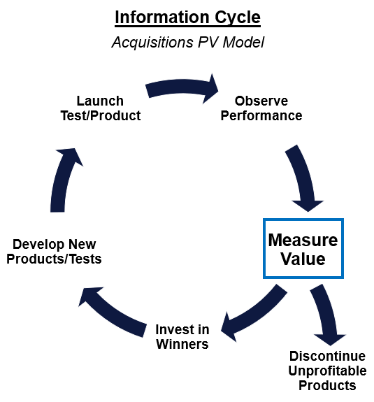 Information Cycle (Acquisitions PV Model)