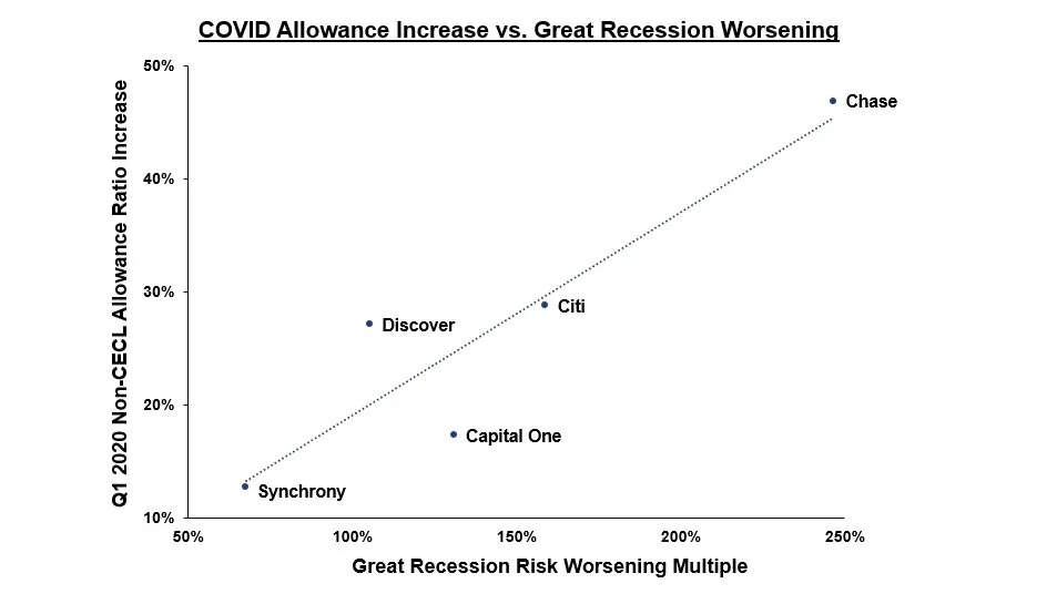 Card Issuers Look to Great Recession for Loss Reserve Guidance