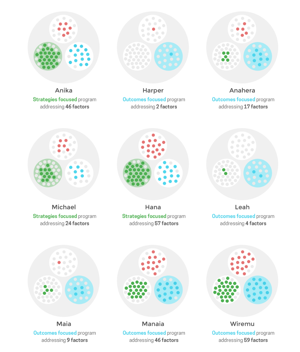 A petri dish approach to visualising programme composition