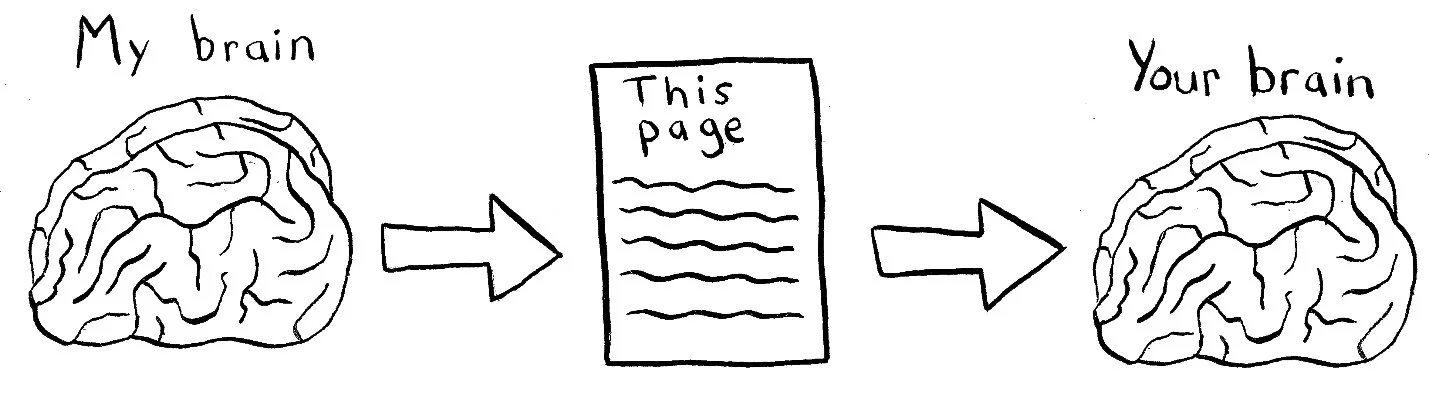 (Note: this graphic is from an essay I'm writing on this subject called "From my Brain to Yours".
