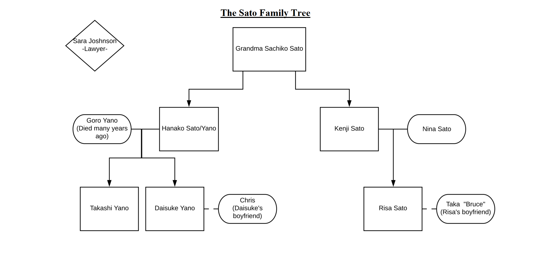 Sato Family Tree.png