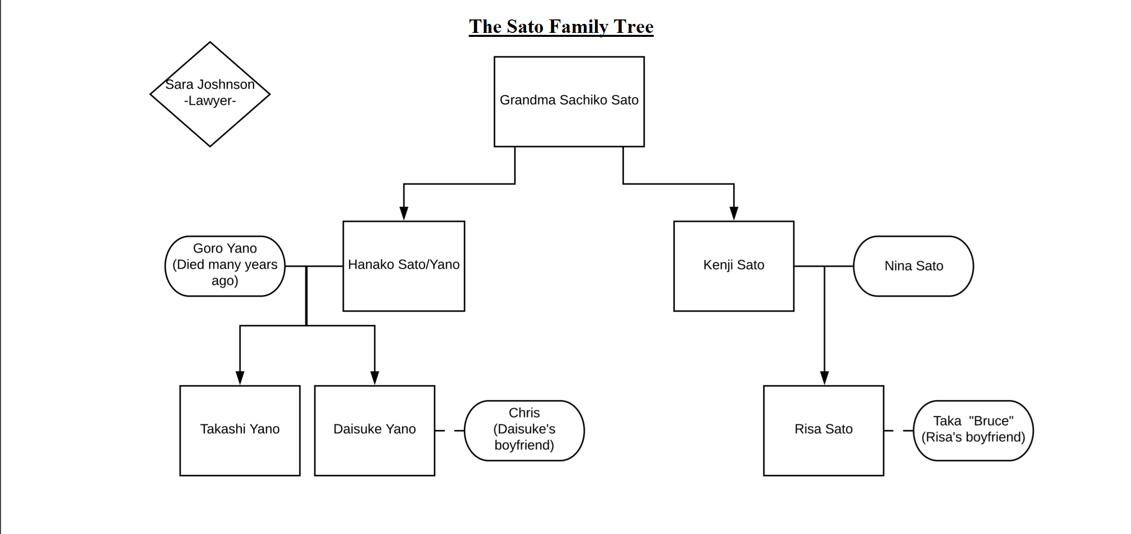 Sato Family Tree.png