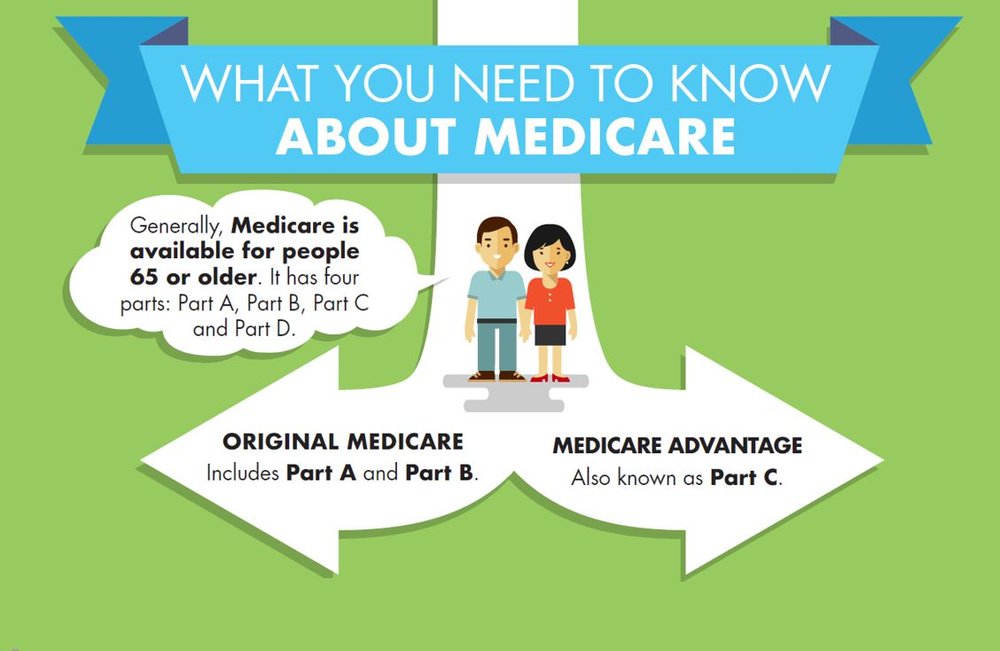 Medicare Parts