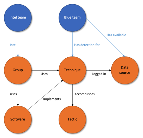 entity relationship diagram for MITRE ATT&CK framework