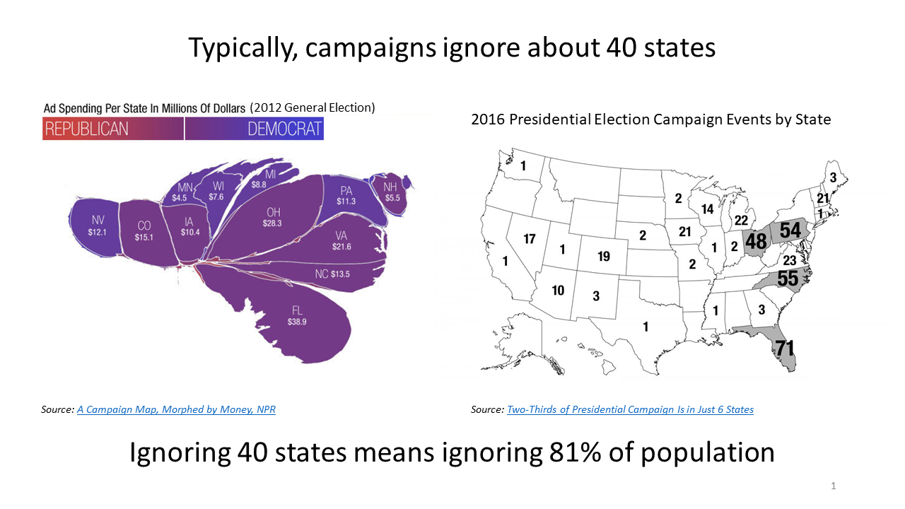 Presidential Campaigns Typically Ignore About 40 States.