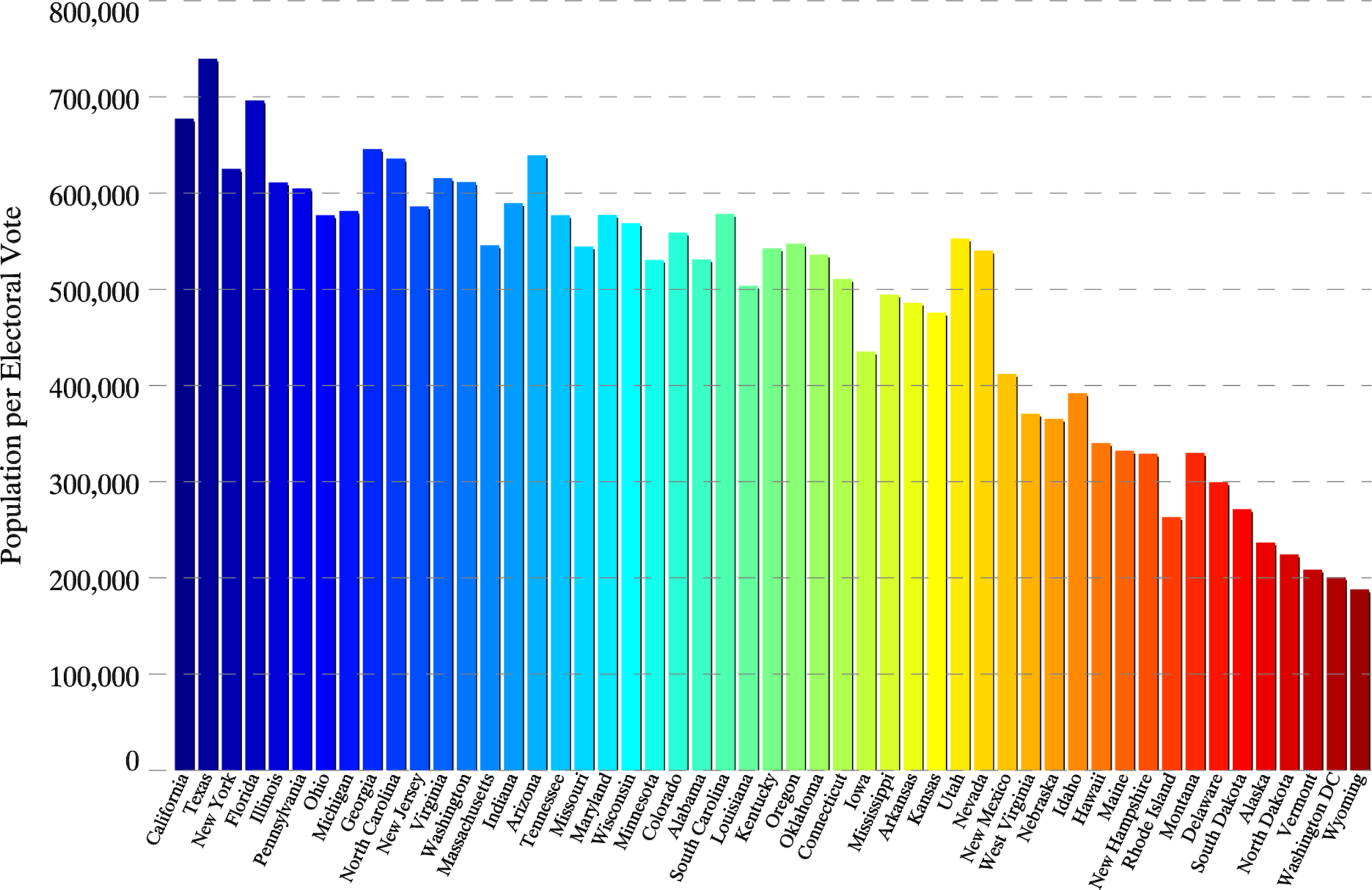 Source: https://modernomegamale.files.wordpress.com/2015/06/state_population_per_electoral_vote.png
