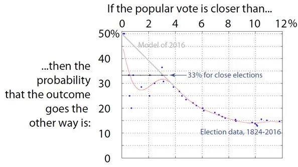 Future Elections will be Close.  That Means that We’re Going to See More Popular Vote Winners Lose.