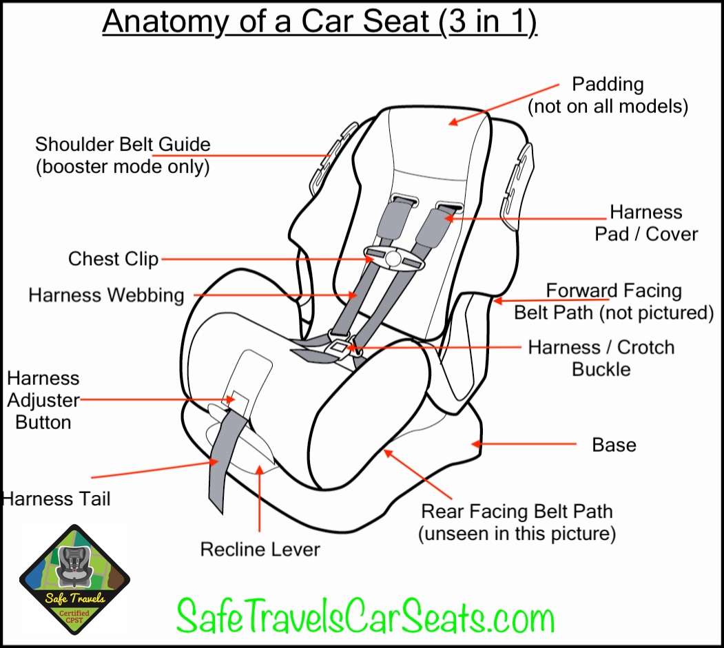 Anatomy Of A Car Seat Safe Travels