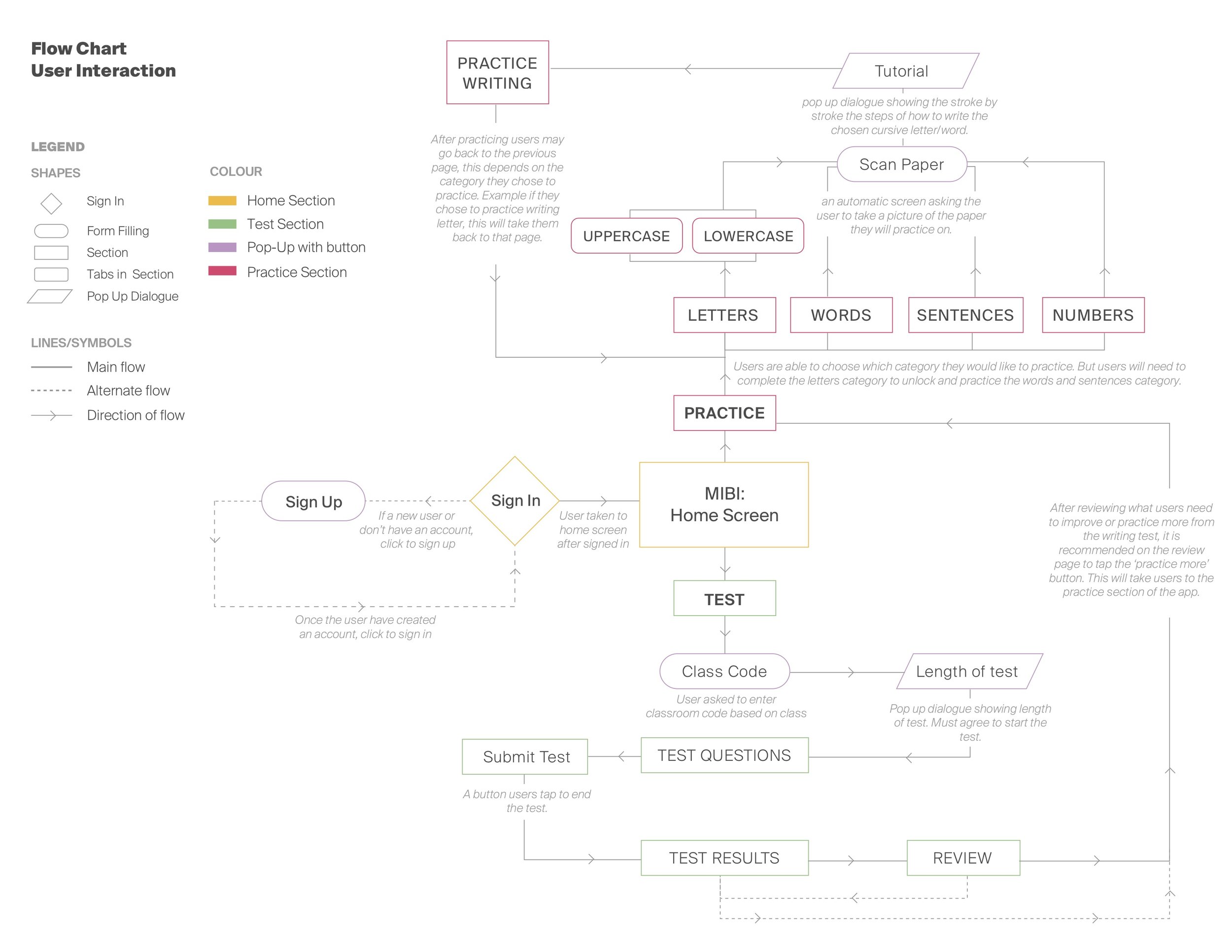 App Flow Chart