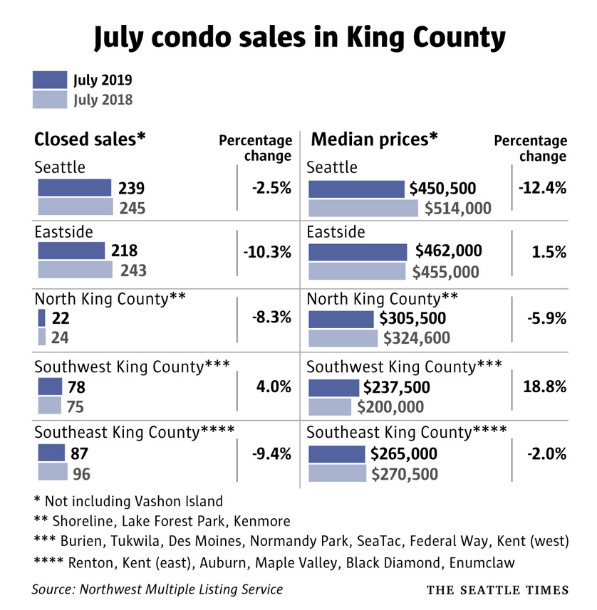 Good News for Condo Buyers In King County! 