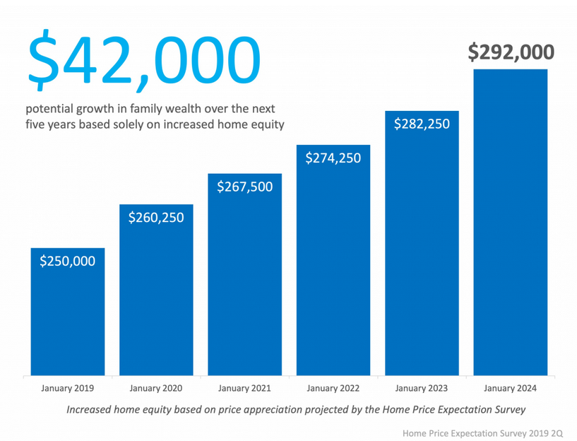 How to Increase Your Equity Over the Next 5 Years