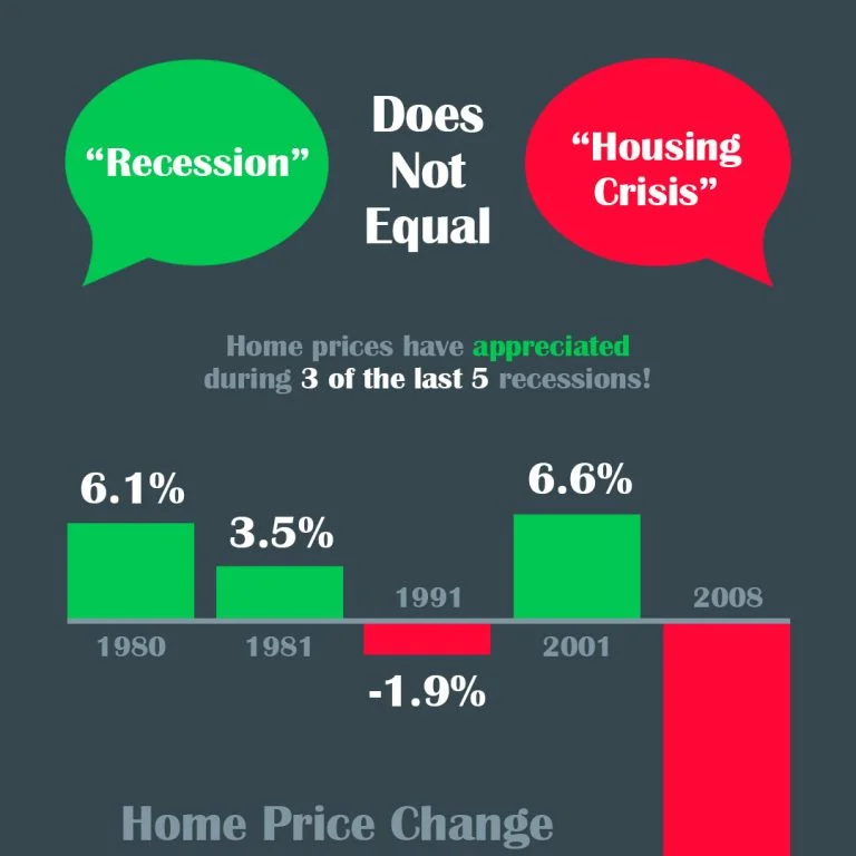Did you Know That Home Values Actually INCREASED in 3 of the last 5 US Recessions? 