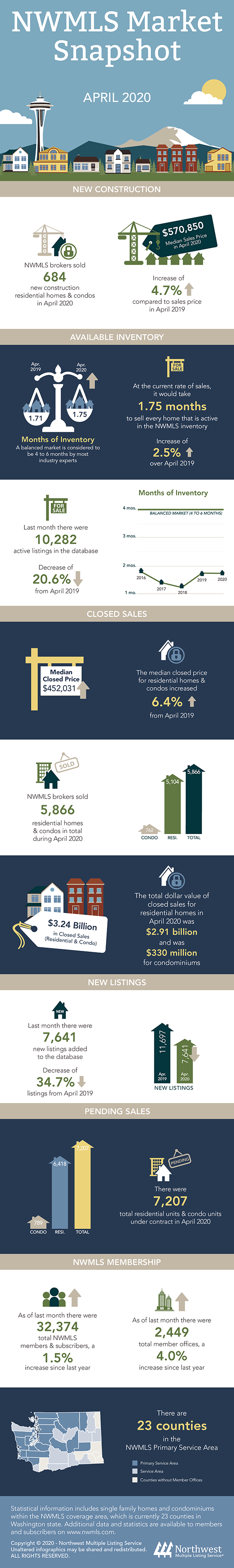 Puget Sound Real Estate Market Snapshot — Katrina Eileen Real Estate