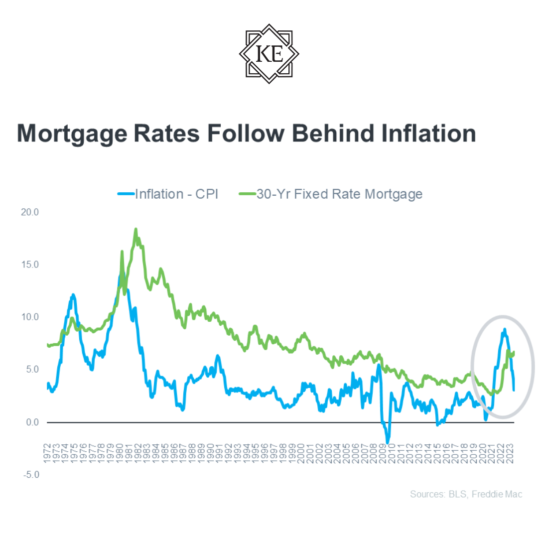 How Inflation Affects Mortgage Rates — Katrina Eileen Real Estate