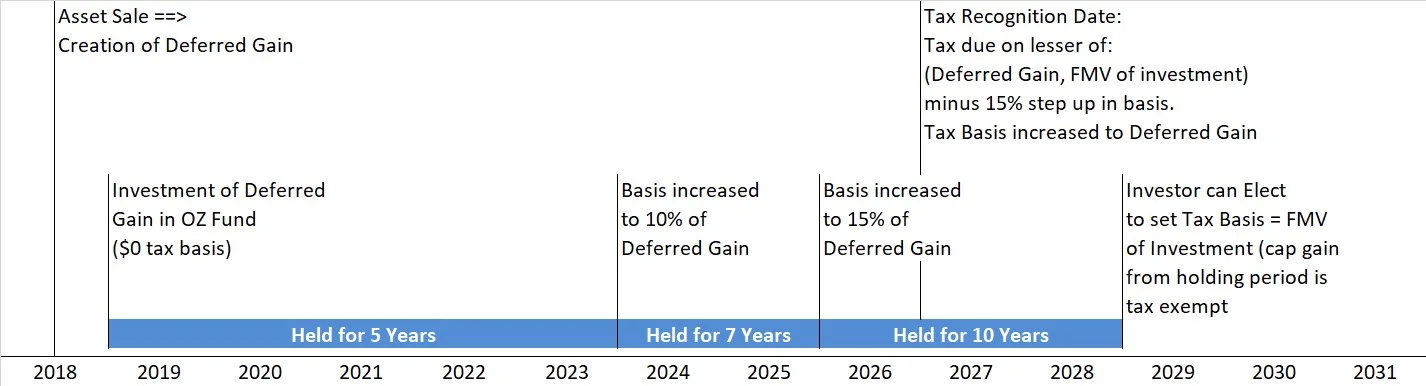 Tax Event Timeline