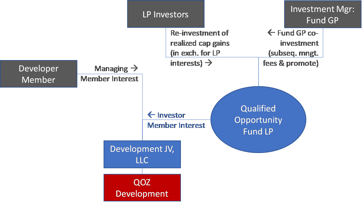 Opportunity Zone Investing Indirect Questions Rampart Ridge Llc Opportunity Zone Investing Indirect Questions Rampart Ridge Llc