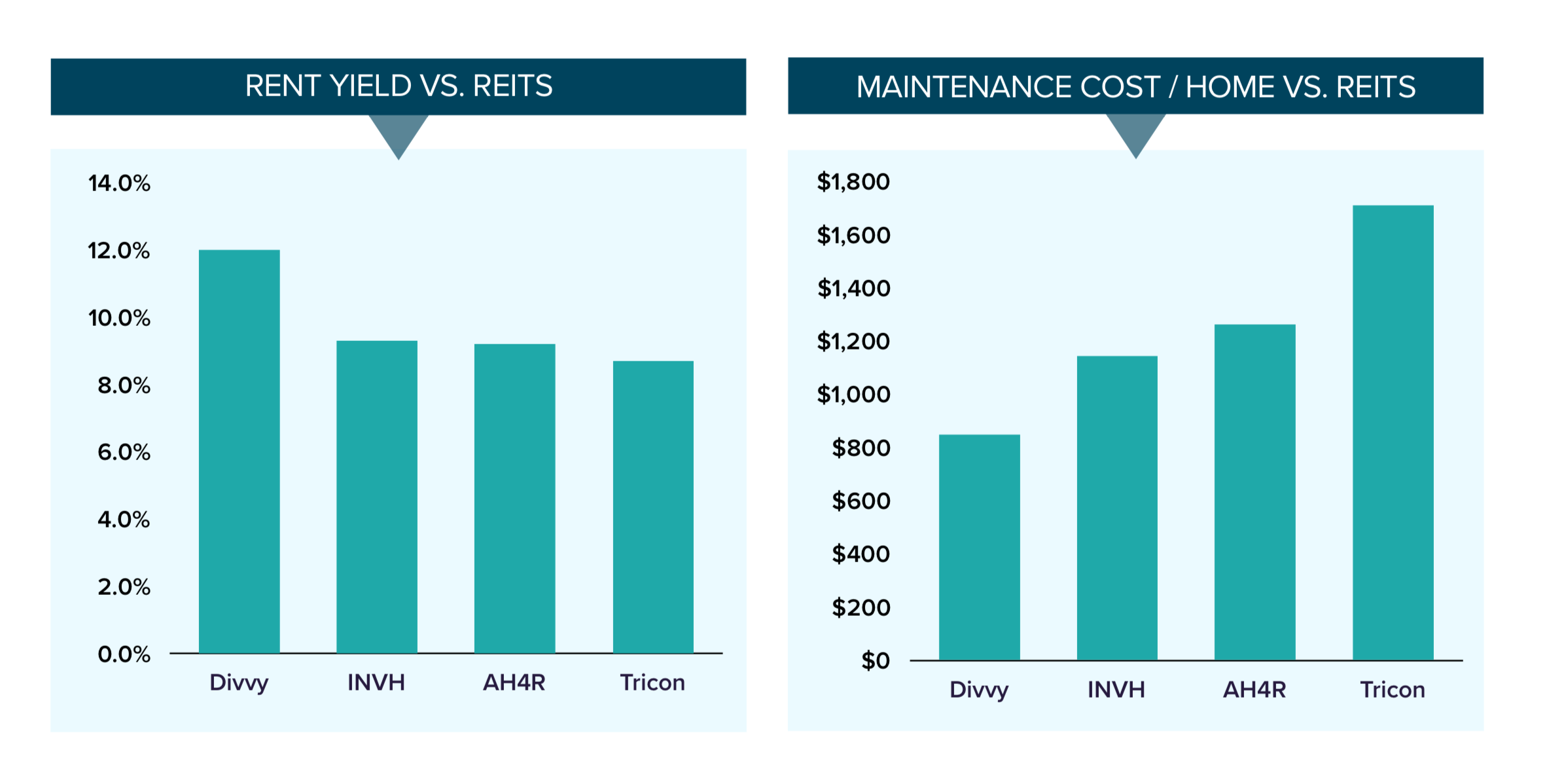 Higher rental yields reflect Divvy’s presence in higher yield (lower growth) markets, which also generally have lower labor &amp; materials costs. Lower maintenance costs likely also express its only covering major repairs. Source: https://a16z.com/…